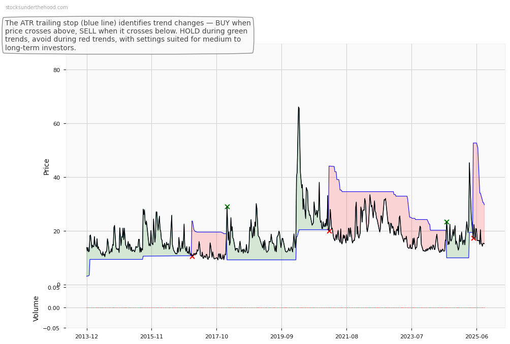 ^VIX (None) 10-Year Weekly ATR Trailing Stop Price Chart